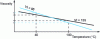 Figure 26 - Viscosity evolution as a function of temperature for two viscosity indices