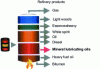 Figure 27 - Products derived from petroleum refining