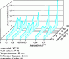 Figure 15 - Influence of cutting speed and feed rate on tool wear (according to [7])