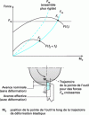 Figure 2 - Behavior diagram for a tool engaging with the workpiece
