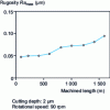Figure 18 - Effects of ultrasonic assistance on surface quality in ultra-precision machining (after Moriwaki and Shamoto )