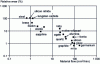 Figure 2 - Ultrasonic machinability as a function of workpiece material. Sonotrode tool in XC 48 steel (from Metcut )