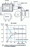Figure 20 - Effects of ultrasonic assistance on grinding wheel regeneration (after Nankov )
