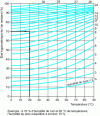 Figure 3 - Hygroscopic equilibrium curves for wood