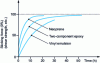 Figure 5 - Progression of bond strength during setting time