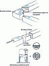 Figure 12 - Tube and cylindrical part assemblies (source: Vantico [1])