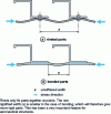 Figure 17 - Stiffening effect on parts