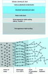 Figure 19 - Different layers on a metal surface