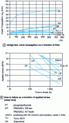 Figure 23 - Durability of Ti-6Al-4V bonds bonded with epoxy adhesives and aged at 60 ˚C under 100% RH. Suppliers of these treatments are given in [Doc. BM 7622] (source: Adhesives and sealants, ASM International (1990)).