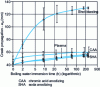 Figure 24 - Crack propagation as a function of exposure time for Ti-6Al-4V bonded with CYTEC's FM 300M epoxy adhesive, immersed in boiling water (source: Adhesives and sealants, ASM International).