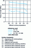 Figure 25 - Comparative influence of surface treatment and adhesive type. Pin pull-out test. Measurement of breaking force on bare steel