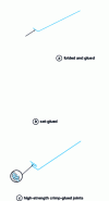 Figure 9 - Sheet metal assembly by bending-gluing (a) and crimping-gluing (b) and (c) (source Vantico [1])