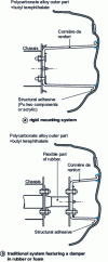 Figure 2 - Structural bonding of shields and bumpers (source: Adhesives and sealants ASM International)