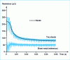 Figure 14 - Comparison between measured and calculated resistance 