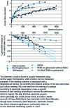 Figure 11 - Active face enlargement and electrode erosion for different coatings in electrode life tests