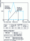 Figure 16 - Areas of weldability for laser butt welding of galvanized sheet metal with electro-galvanized (EZ) and electro-galvanized sheet metal with thin organic coating (ROM)