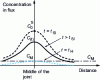 Figure 28 - Chemical homogenization stage