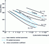 Figure 5 - Mechanical fatigue at 20 ˚C of FE-welded TA6V: influence of FE welding and internal defects (from [6])