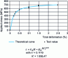 Figure 5 - Cyclic strain-hardening curve for 20MV6 steel