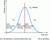 Figure 9 - Particle size distribution of a powder