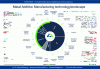 Figure 1 - Overview of metal additive manufacturing processes (source: AMPOWER INSIGHTS)