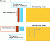 Figure 19 - Printing bar system (source: CETIM)