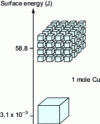Figure 27 - Surface energy of a material as a function of its dispersion state [AF 6 620]