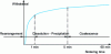 Figure 30 - Schematic representation of the respective contributions of the three main stages of liquid-phase sintering [AF 6 621]