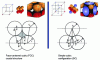 Figure 13 - 3D particle coalescence models