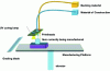 Figure 18 - Schematic representation of the MJ process