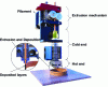 Figure 2 - Additive Manufacturing/FDM Method [7]