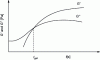 Figure 7 - One of the criteria for the experimental determination of the gel point