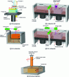 Figure 1 - Schematic representation of an FDM configuration,
a 3DP configuration, an SLA configuration, an SLS configuration and
a 3D tracing configuration.