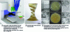 Figure 4 - Schematic of magnetically-assisted 3D
printing plate for creating heterogeneous composites, printed object
with internal spiral staircase, and photographs and microscope views
of the structure (reproduced with permission from [44]).