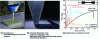 Figure 6 - 3D printing (direct writing) of a triangular
honeycomb composite structure, schematic illustration of progressive
load alignment, and tensile stress as a function of strain for 3D
printed tensile specimens (reproduced with permission from [54])