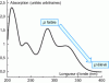 Figure 5 - Absorption spectra of a benzophenone derivative (source: [33])