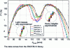 Figure 11 - Independent mass yields for several thermal neutron-induced fissions (from [13])