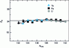 Figure 12 - Average nuclear charge of the heavy peak as a function of the number of neutrons in the fissioning nucleus, observed during the fission of several actinides (from [38]).