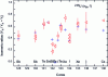 Figure 20 - Isomeric ratios measured [33] (red triangles) and calculated using the GEF code [39] for some PFs from the 235U(nth,f) reaction (from [39]).