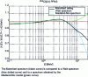 Figure 28 - Prompt neutron spectra from spontaneous fission of 252Cf and related to a Maxwellian (from [3]).