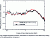 Figure 31 - Prompt fission neutron spectrum of 252Cf(sf) related to a Maxwellian (with TM = 1.42 MeV) and calculated with the Monte-Carlo code FIFRELIN (taken from [41])