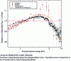 Figure 35 - Prompt neutron spectra of the 235U(nth,f) reaction measured by Kornilov and Vorobyev