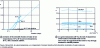 Figure 40 - Time evolution of the immobile water fraction p at two different temperatures. One corresponds to the addition of an additive to the sample