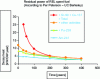 Figure 13 - Decay of the residual power of radioisotopes in spent fuel from an open-cycle PWR (based on Per Peterson – Univ. of Berkeley – presentation)