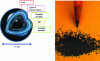 Figure 8 - TRISO microparticles for HTRs (based on [12])