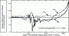 Figure 11 - η curve for heavy nuclei up to 10 MeV