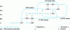 Figure 14 - Production of minor actinides with higher isotopic and atomic numbers and varying half-lives