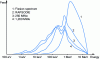 Figure 15 - Core spectra of RNR-Na; becoming less and less “fast” with decreasing Pu concentration and the effect of inelastic moderation (according to [32])