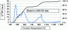 Figure 17 - Industrial heat market in the United States (California) (according to [33])