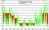 Figure 21 - Wind power generation shortfall in France during the winter of 2018 (RTE data)